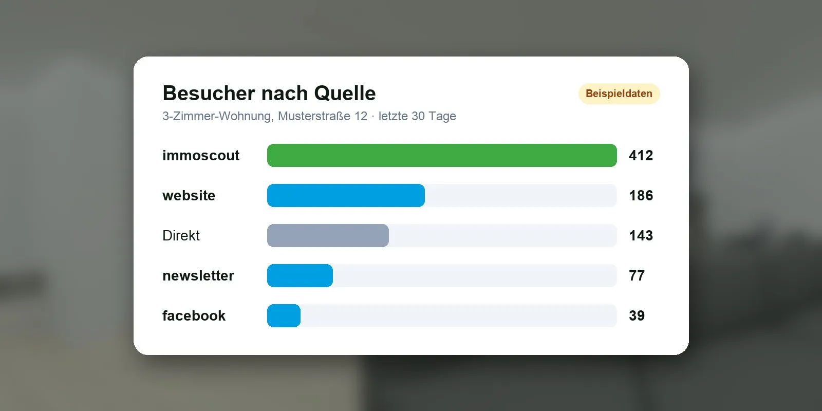Balkendiagramm mit Besuchern einer Tour nach Quelle – ImmoScout24, Website, Direkt, Newsletter, Facebook (Beispieldaten)